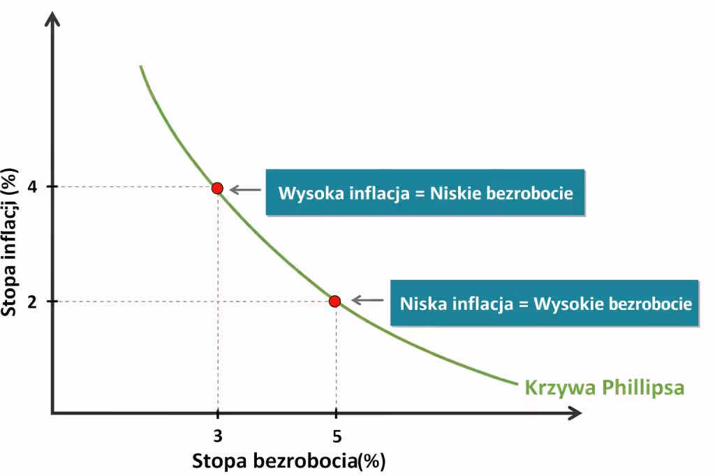 Czym jest krzywa Phillipsa i co miała tłumaczyć?