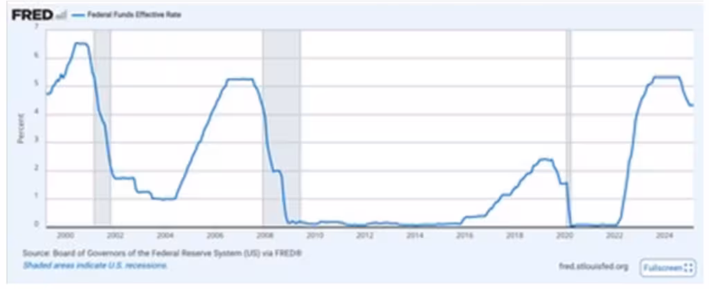 Stopy procentowe Fed (2000 - 2025) | Źródło: FRED