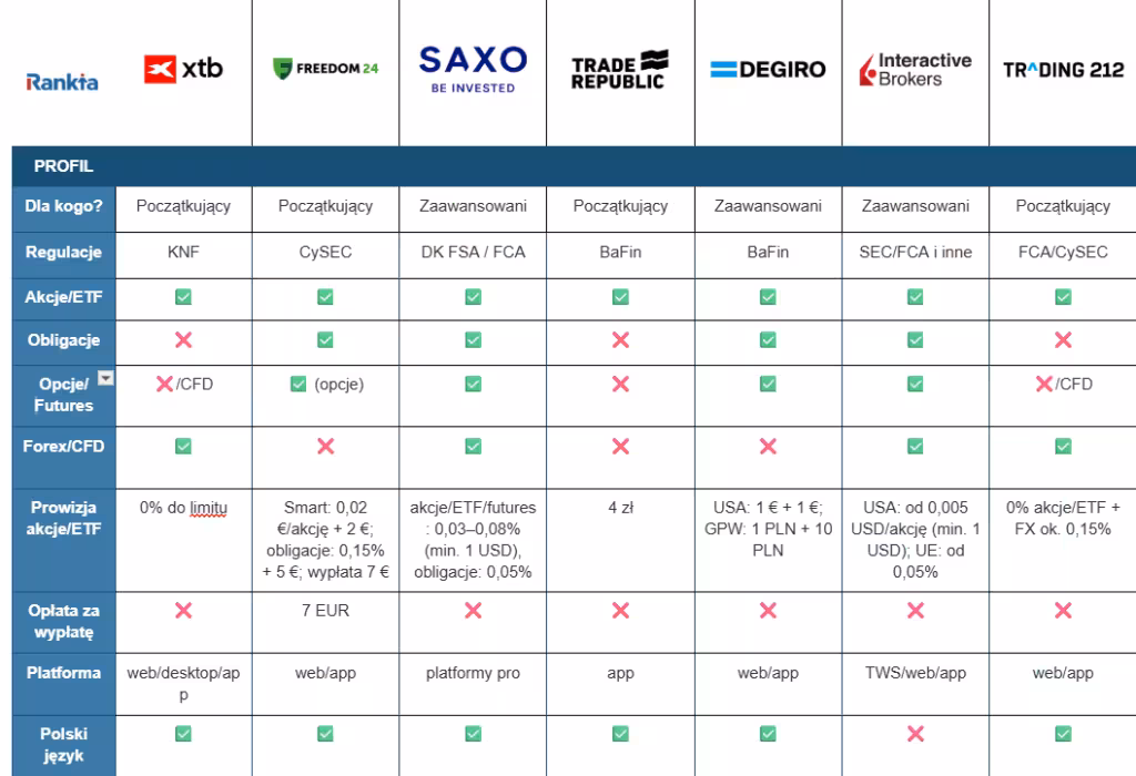 Najlepsi brokerzy w Polsce w 2026 roku