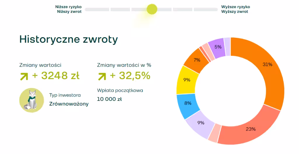 Zrównoważony portfel Fondee
